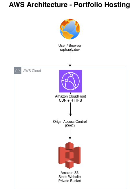 Diagrama de arquitetura AWS